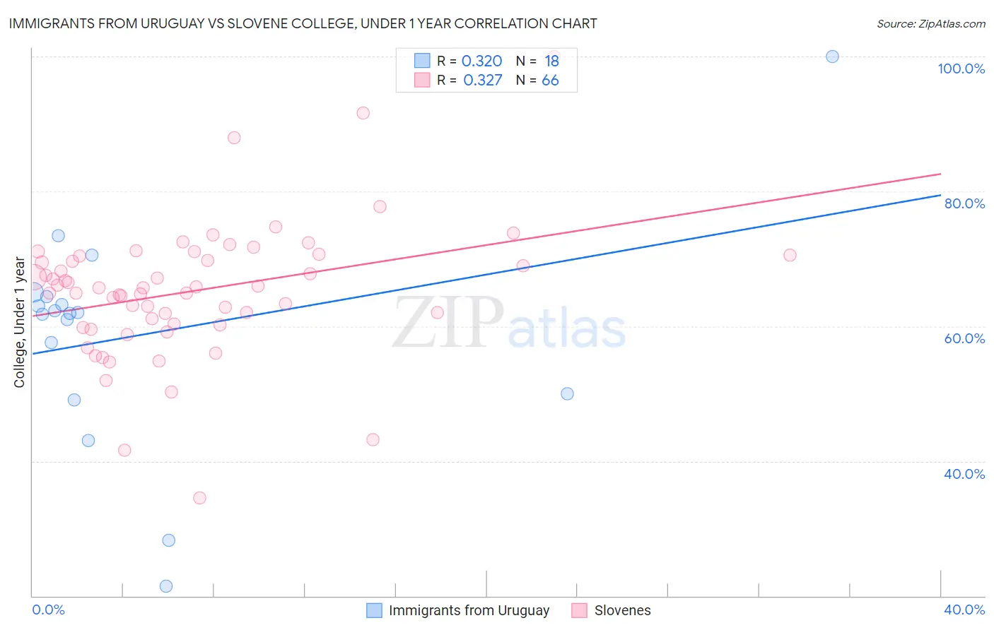 Immigrants from Uruguay vs Slovene College, Under 1 year