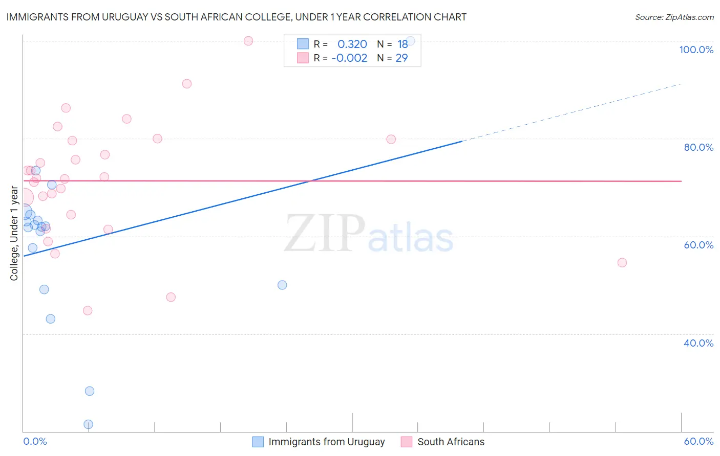 Immigrants from Uruguay vs South African College, Under 1 year