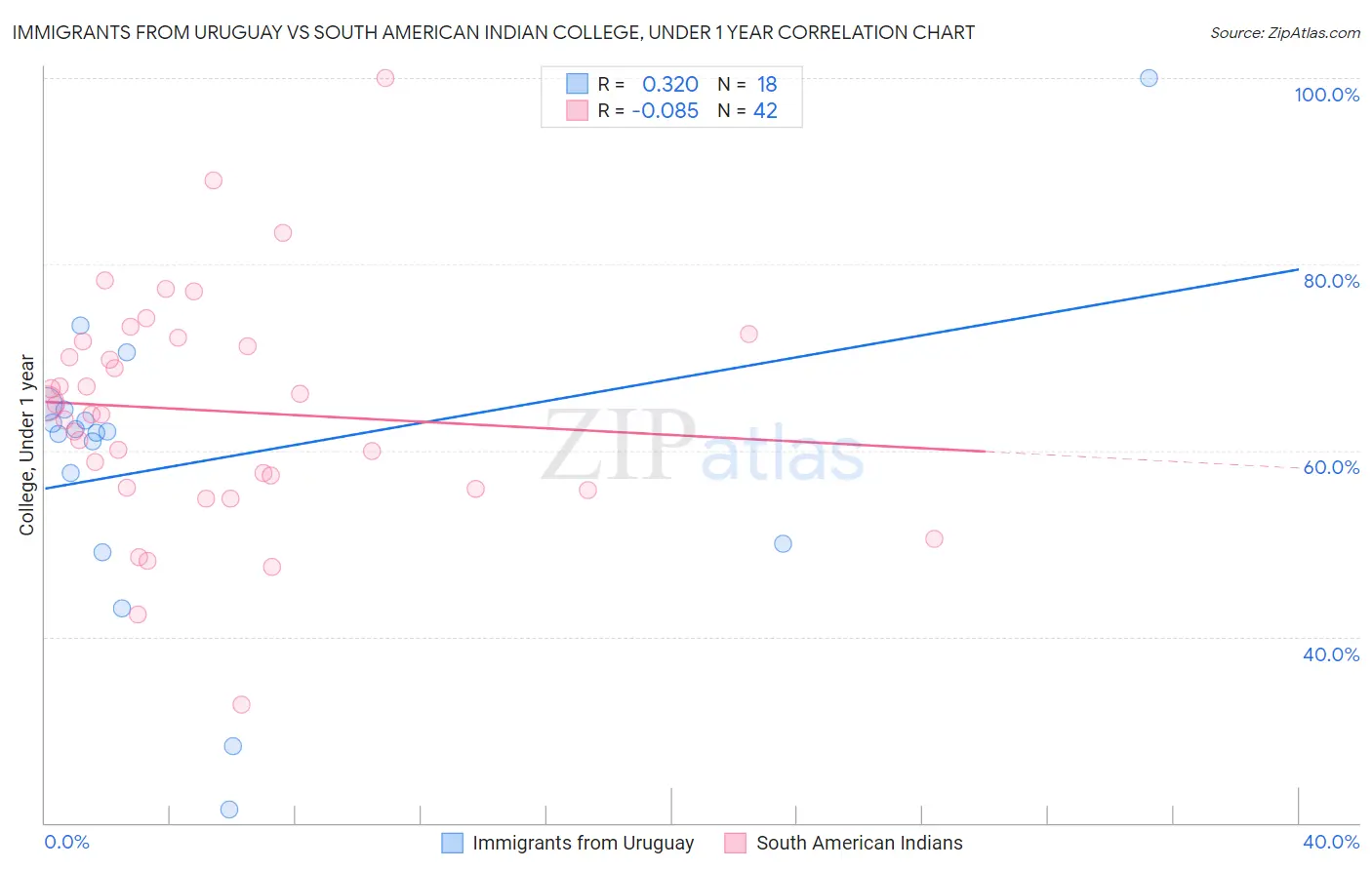 Immigrants from Uruguay vs South American Indian College, Under 1 year