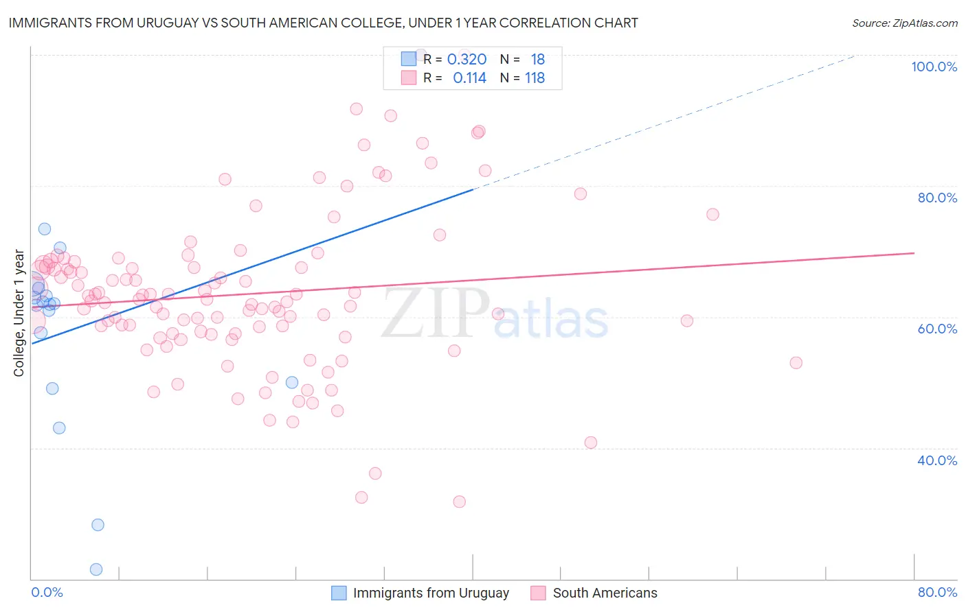 Immigrants from Uruguay vs South American College, Under 1 year