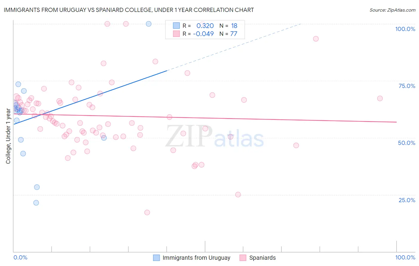 Immigrants from Uruguay vs Spaniard College, Under 1 year