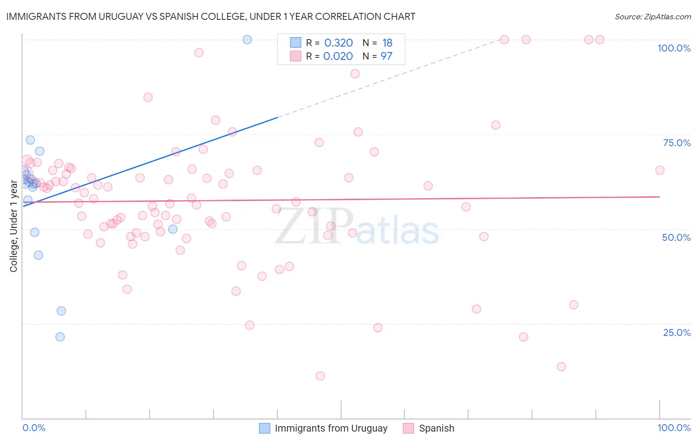 Immigrants from Uruguay vs Spanish College, Under 1 year