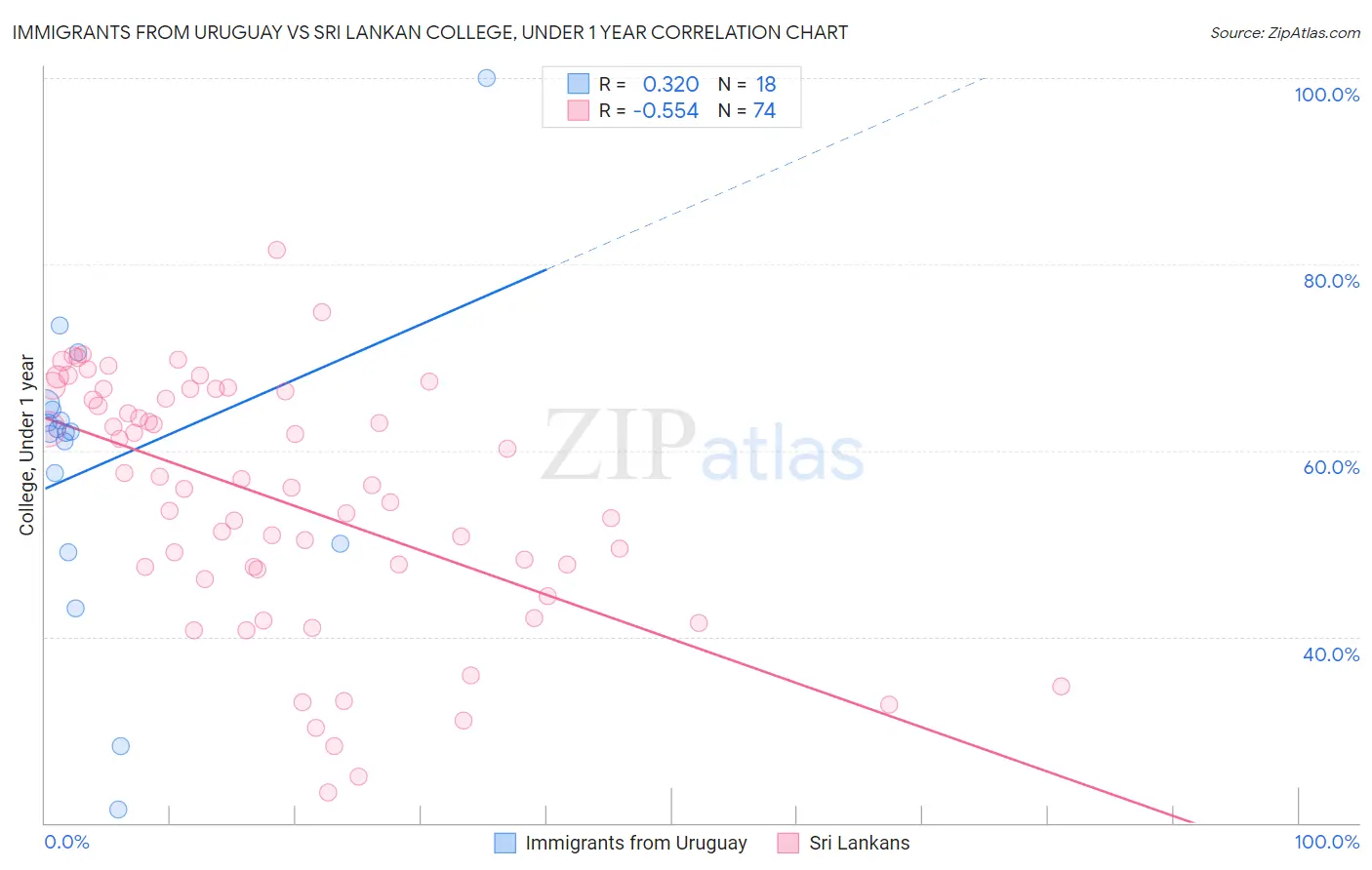 Immigrants from Uruguay vs Sri Lankan College, Under 1 year