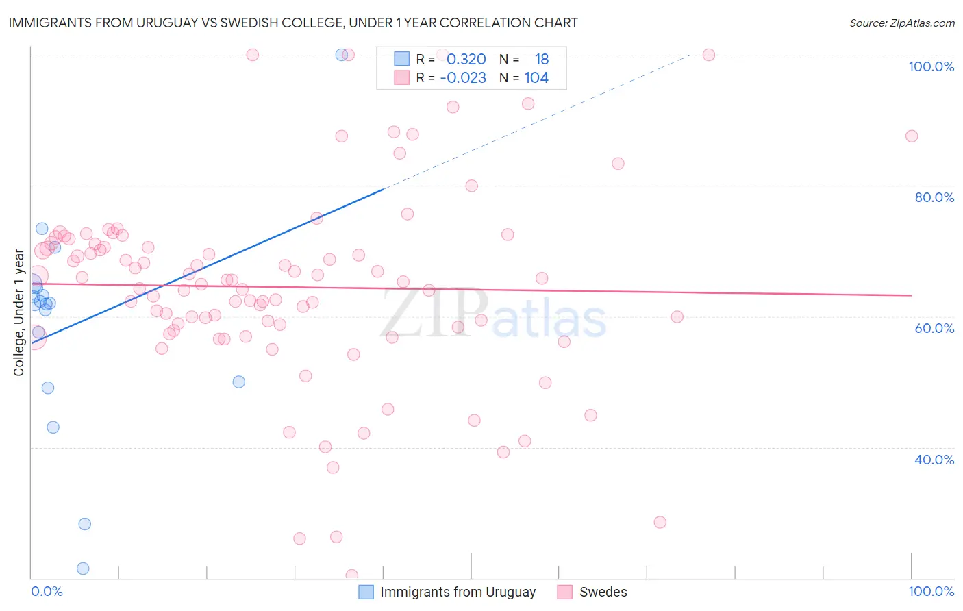 Immigrants from Uruguay vs Swedish College, Under 1 year