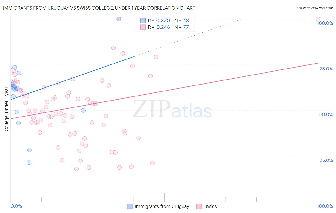 Immigrants from Uruguay vs Swiss College, Under 1 year