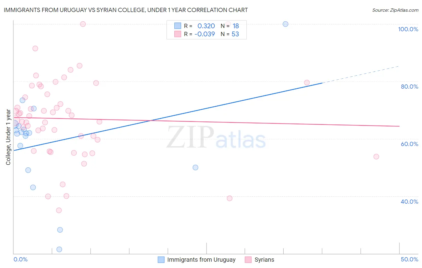 Immigrants from Uruguay vs Syrian College, Under 1 year