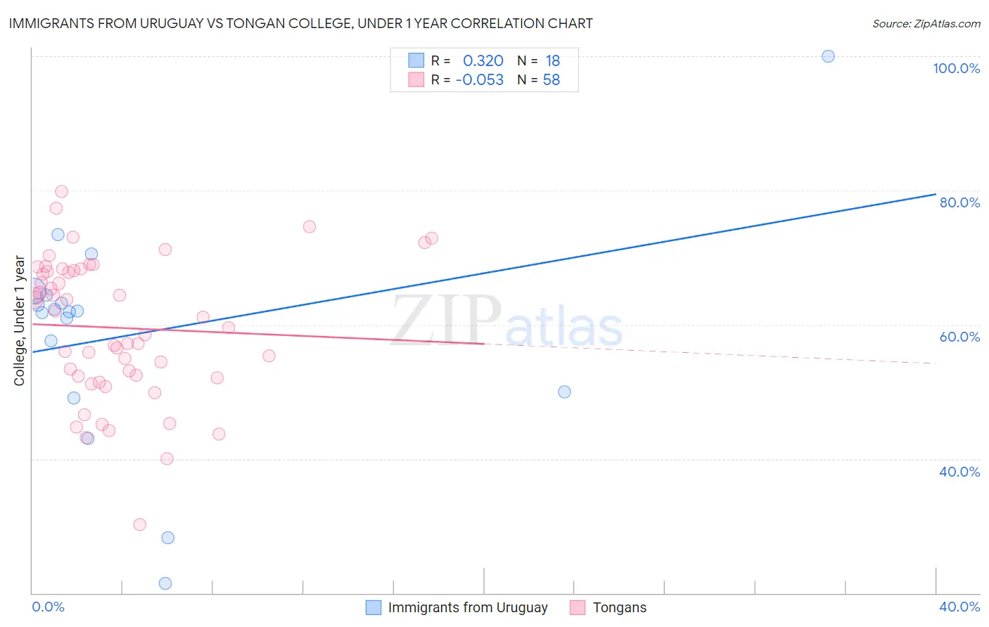 Immigrants from Uruguay vs Tongan College, Under 1 year