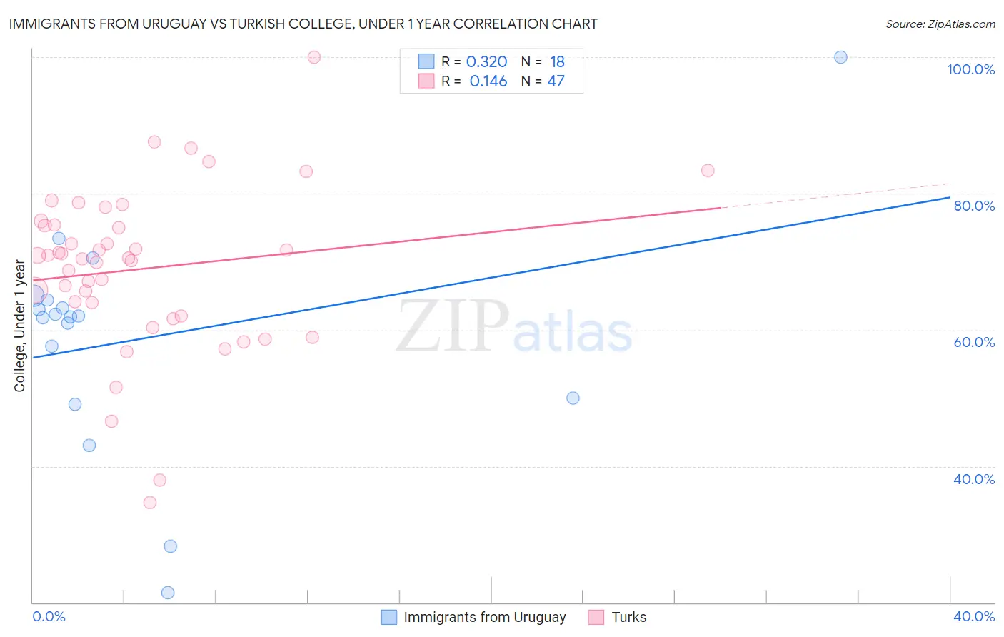 Immigrants from Uruguay vs Turkish College, Under 1 year