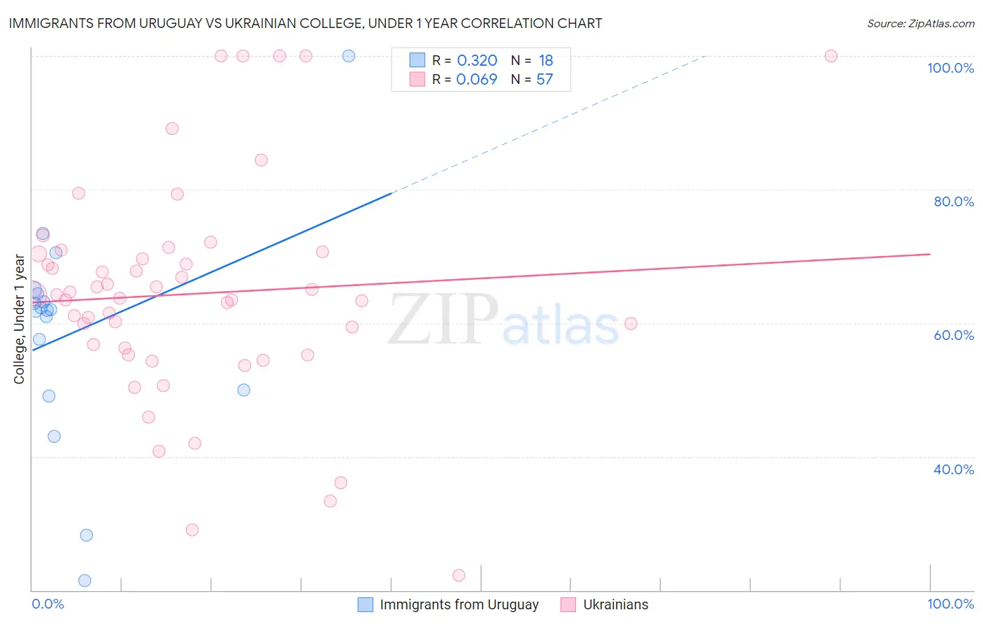 Immigrants from Uruguay vs Ukrainian College, Under 1 year