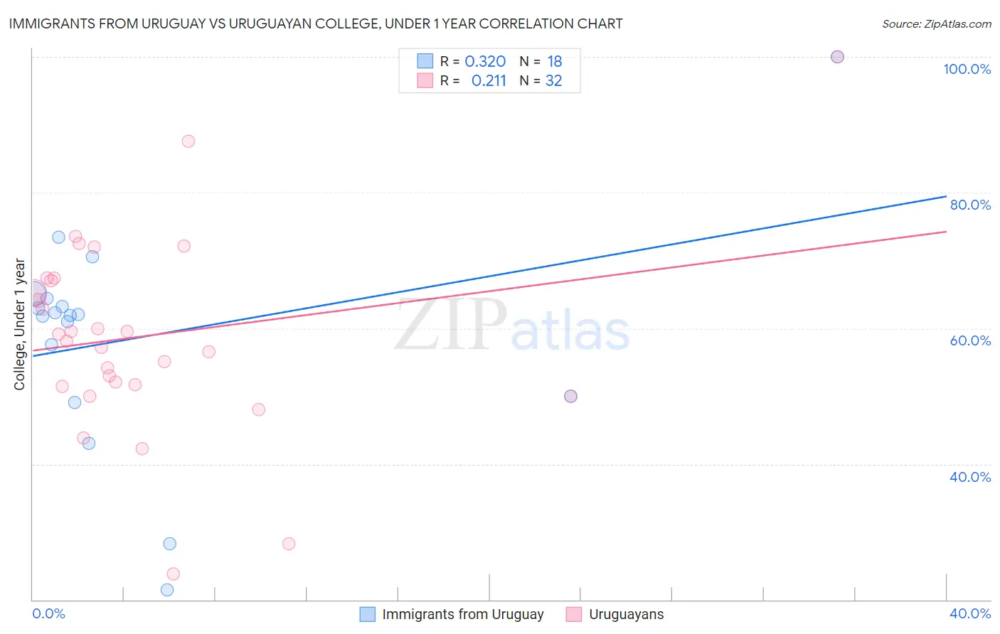 Immigrants from Uruguay vs Uruguayan College, Under 1 year