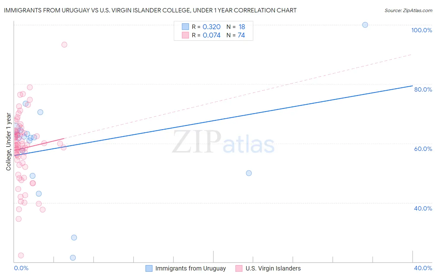 Immigrants from Uruguay vs U.S. Virgin Islander College, Under 1 year