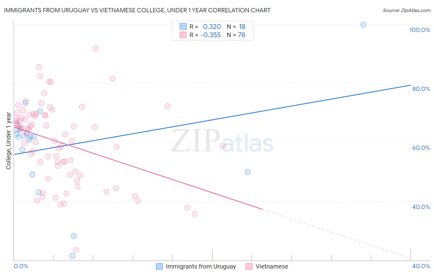 Immigrants from Uruguay vs Vietnamese College, Under 1 year
