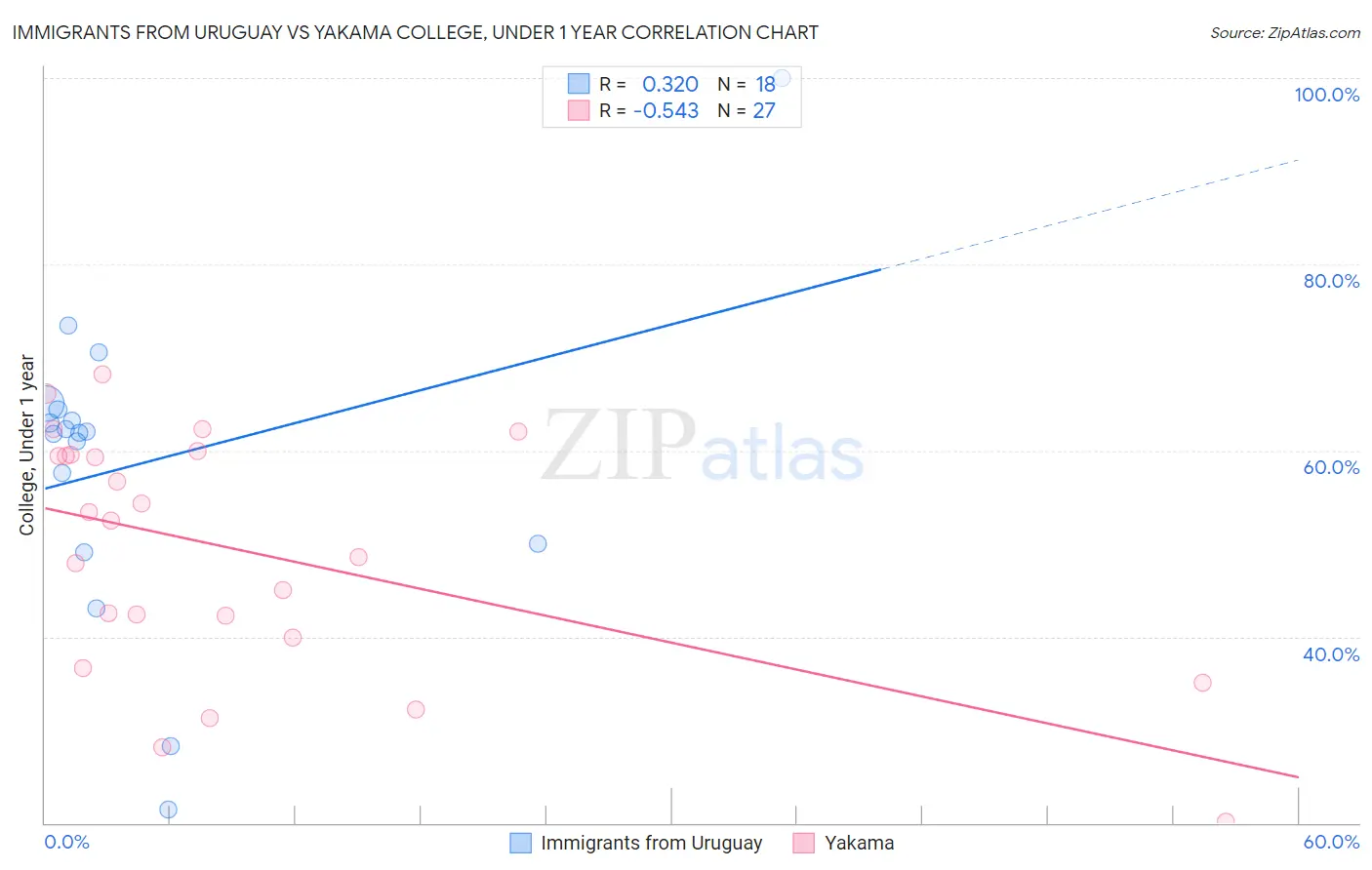 Immigrants from Uruguay vs Yakama College, Under 1 year