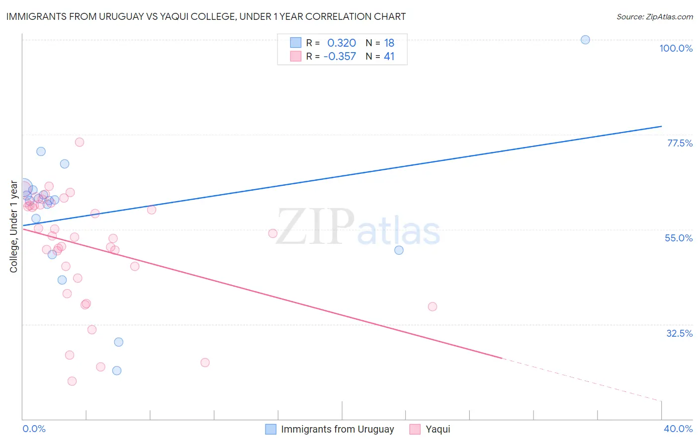 Immigrants from Uruguay vs Yaqui College, Under 1 year