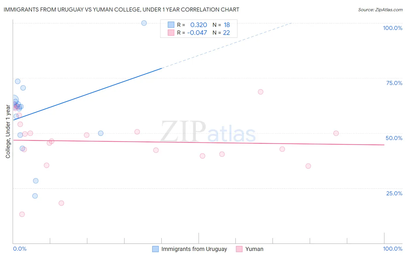 Immigrants from Uruguay vs Yuman College, Under 1 year