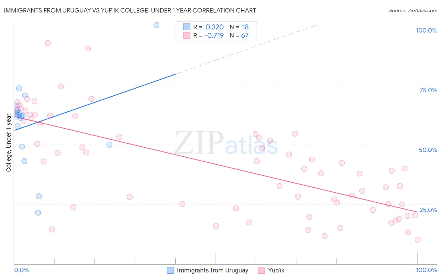 Immigrants from Uruguay vs Yup'ik College, Under 1 year