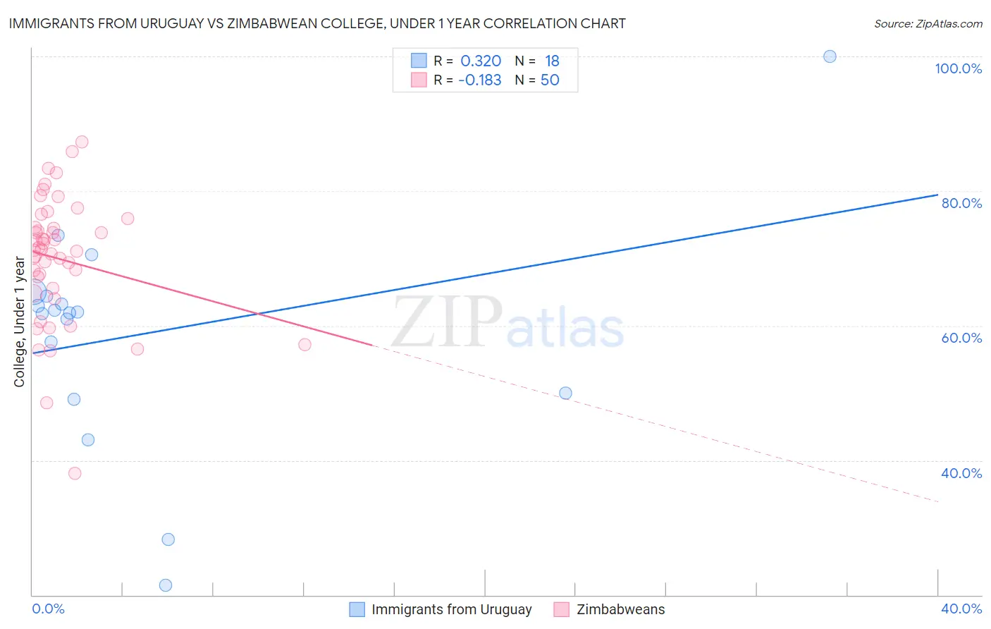 Immigrants from Uruguay vs Zimbabwean College, Under 1 year