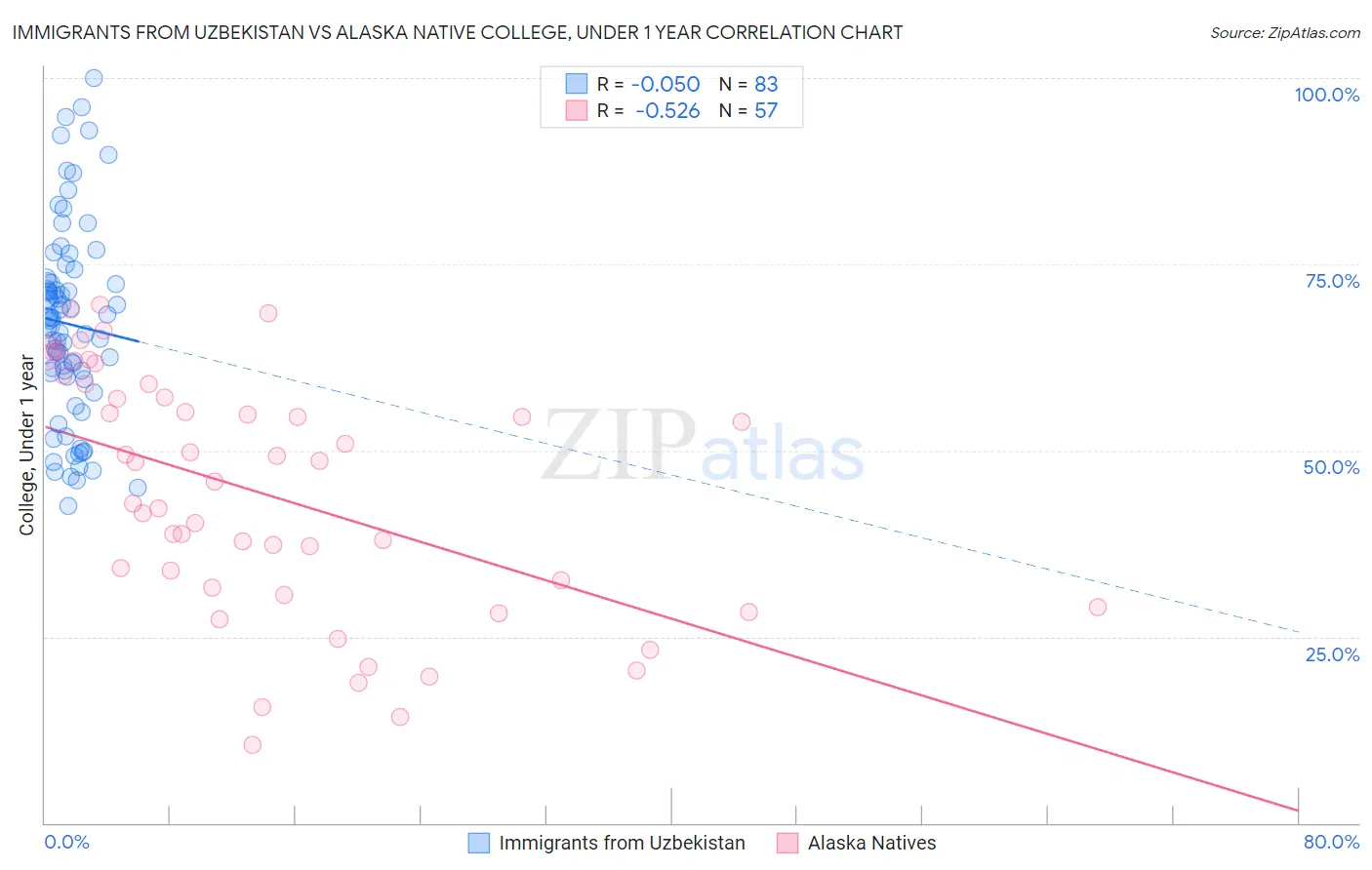 Immigrants from Uzbekistan vs Alaska Native College, Under 1 year