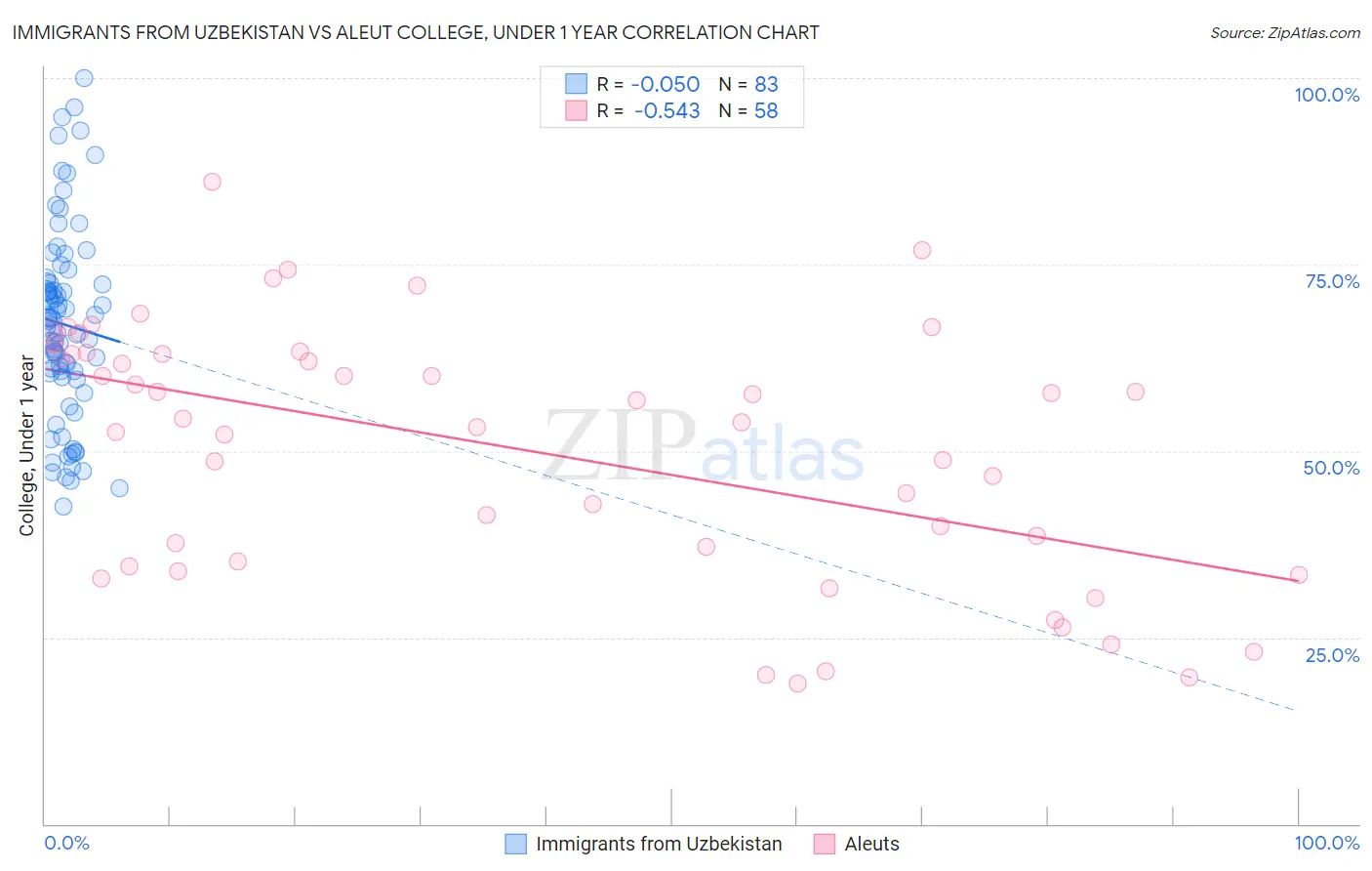 Immigrants from Uzbekistan vs Aleut College, Under 1 year