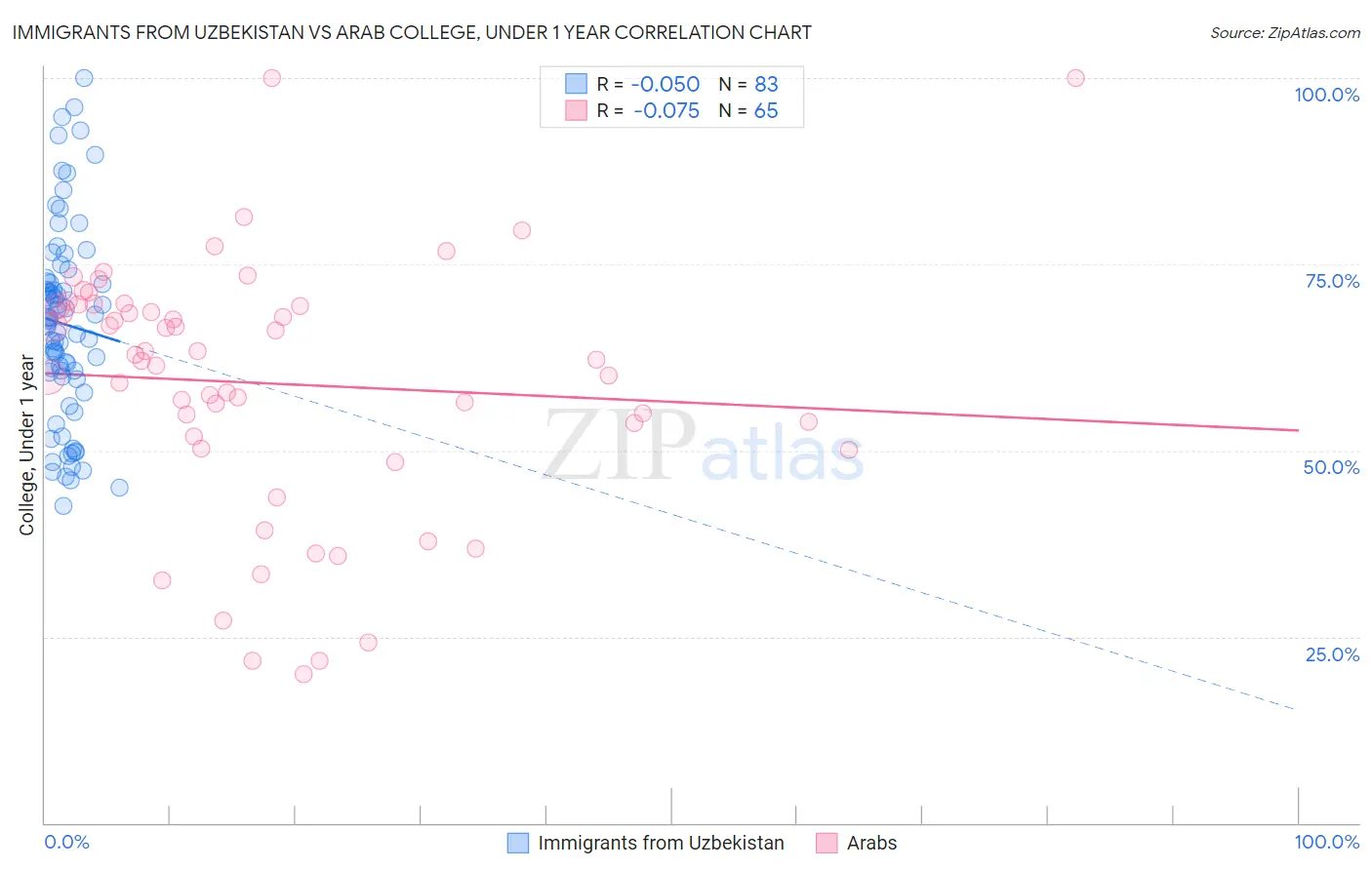 Immigrants from Uzbekistan vs Arab College, Under 1 year