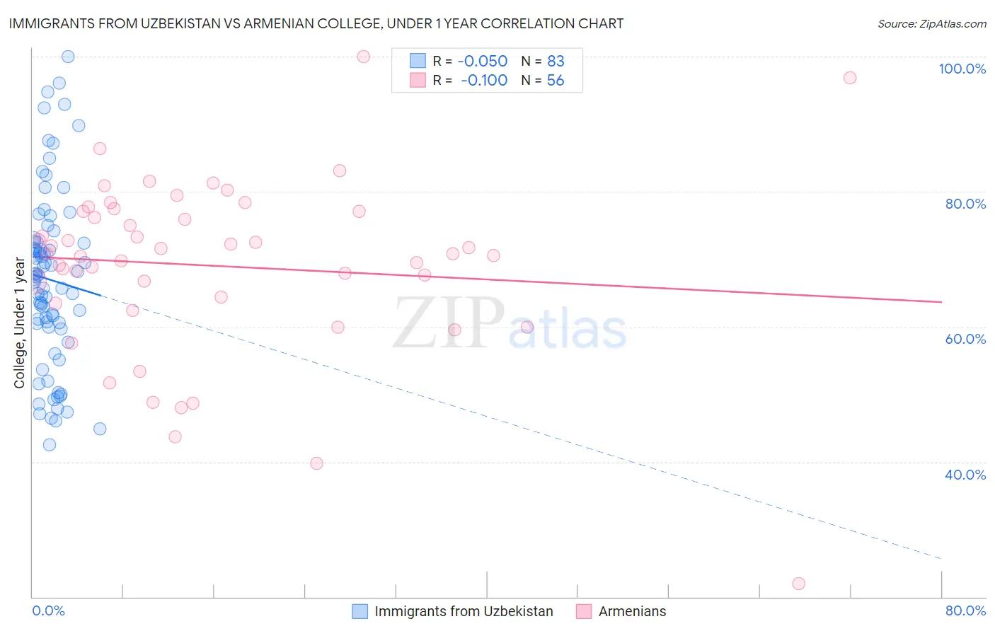 Immigrants from Uzbekistan vs Armenian College, Under 1 year