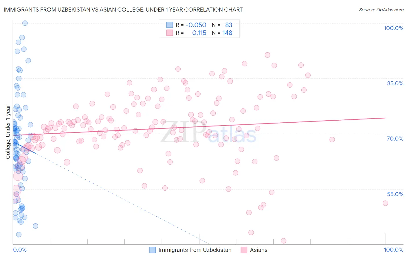 Immigrants from Uzbekistan vs Asian College, Under 1 year