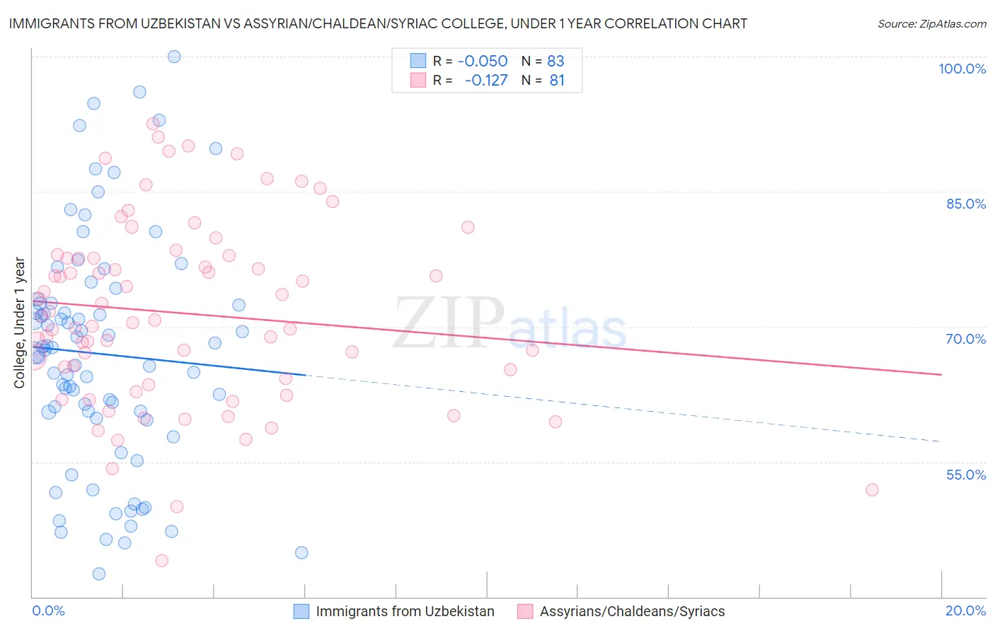 Immigrants from Uzbekistan vs Assyrian/Chaldean/Syriac College, Under 1 year