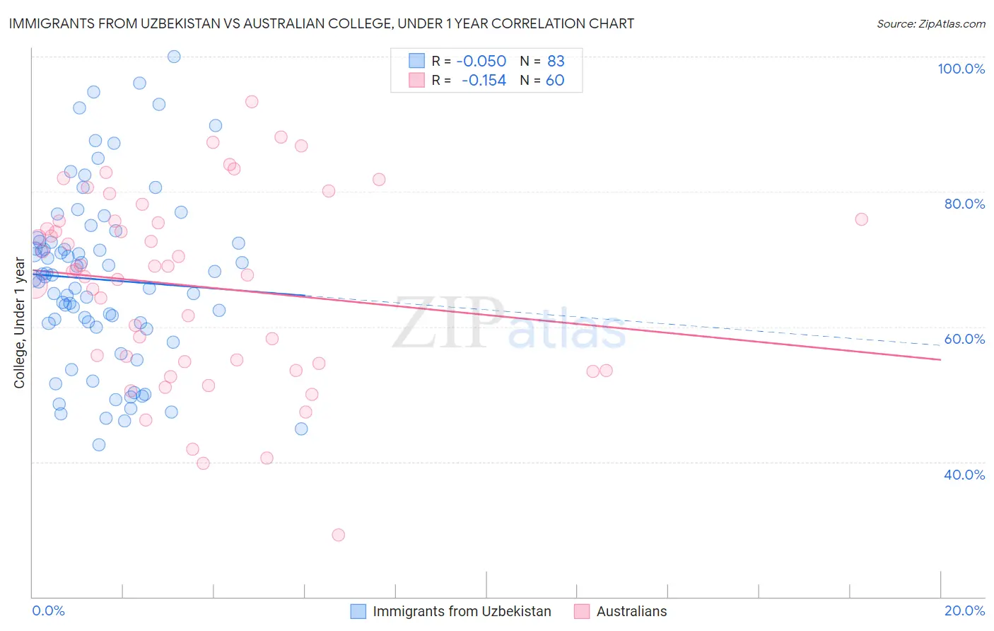 Immigrants from Uzbekistan vs Australian College, Under 1 year
