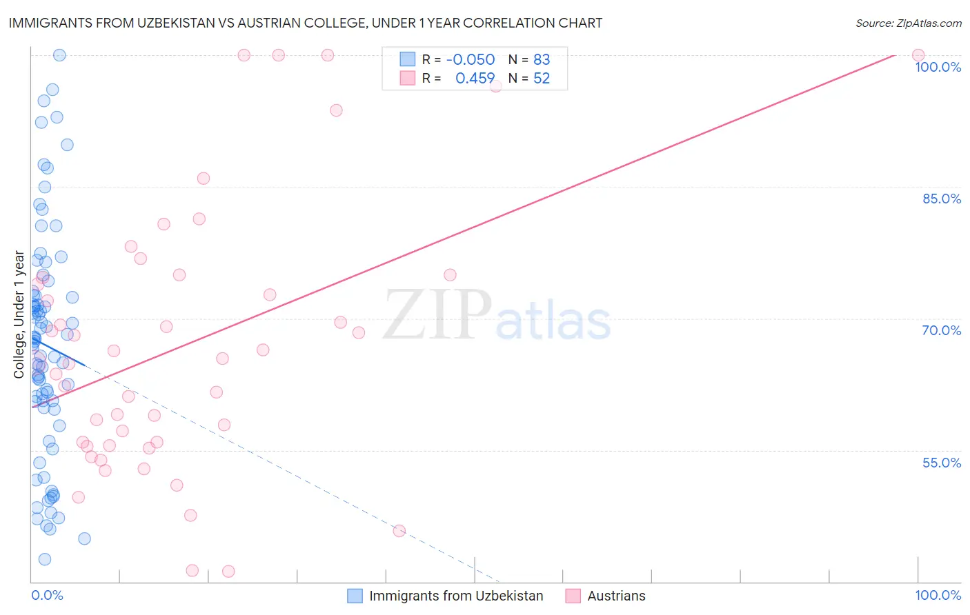 Immigrants from Uzbekistan vs Austrian College, Under 1 year