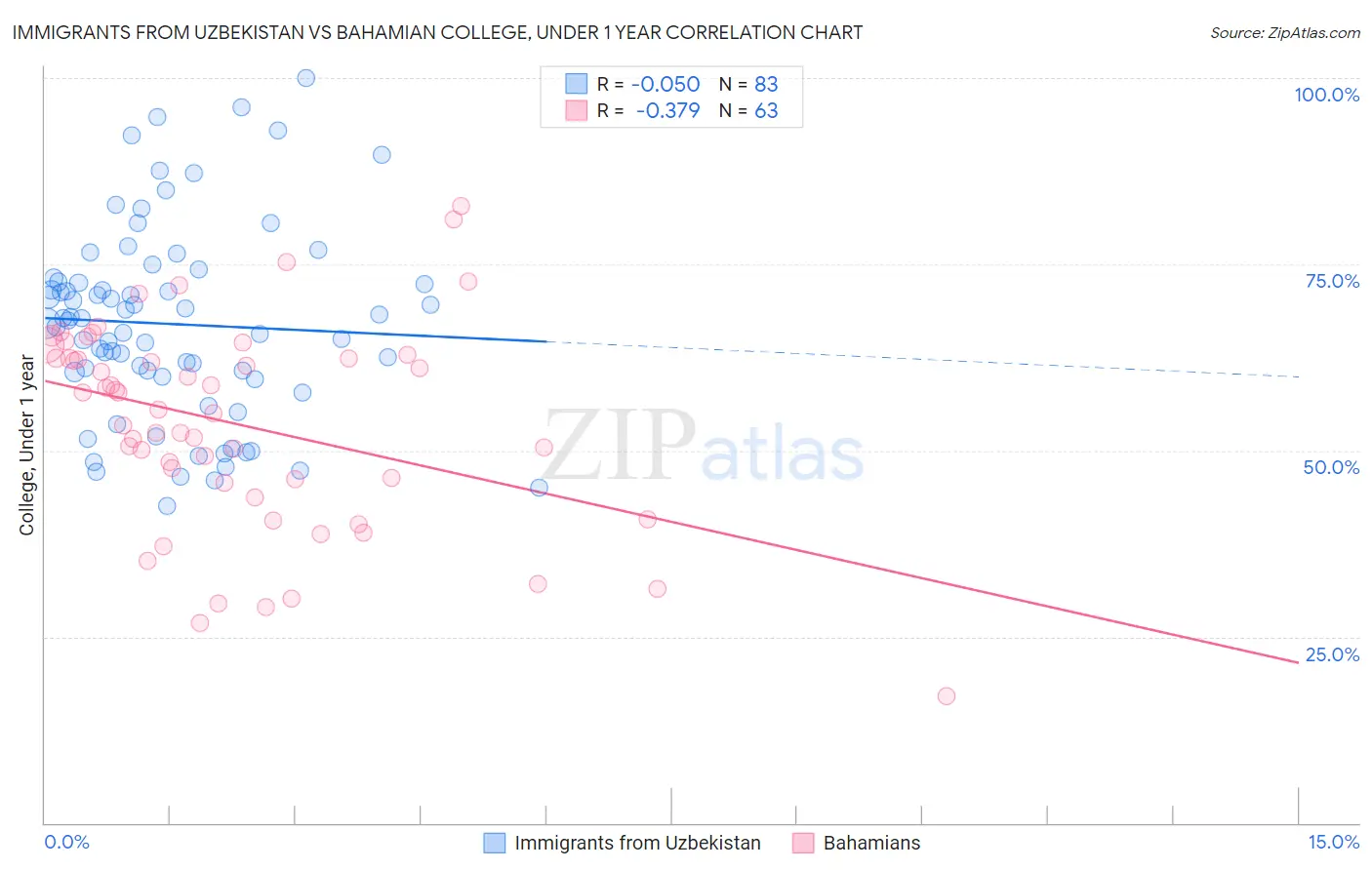 Immigrants from Uzbekistan vs Bahamian College, Under 1 year