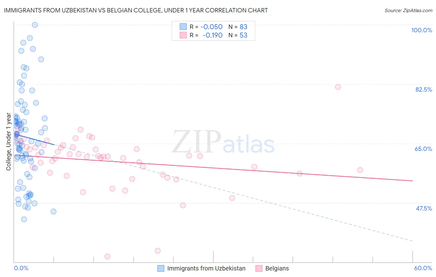 Immigrants from Uzbekistan vs Belgian College, Under 1 year