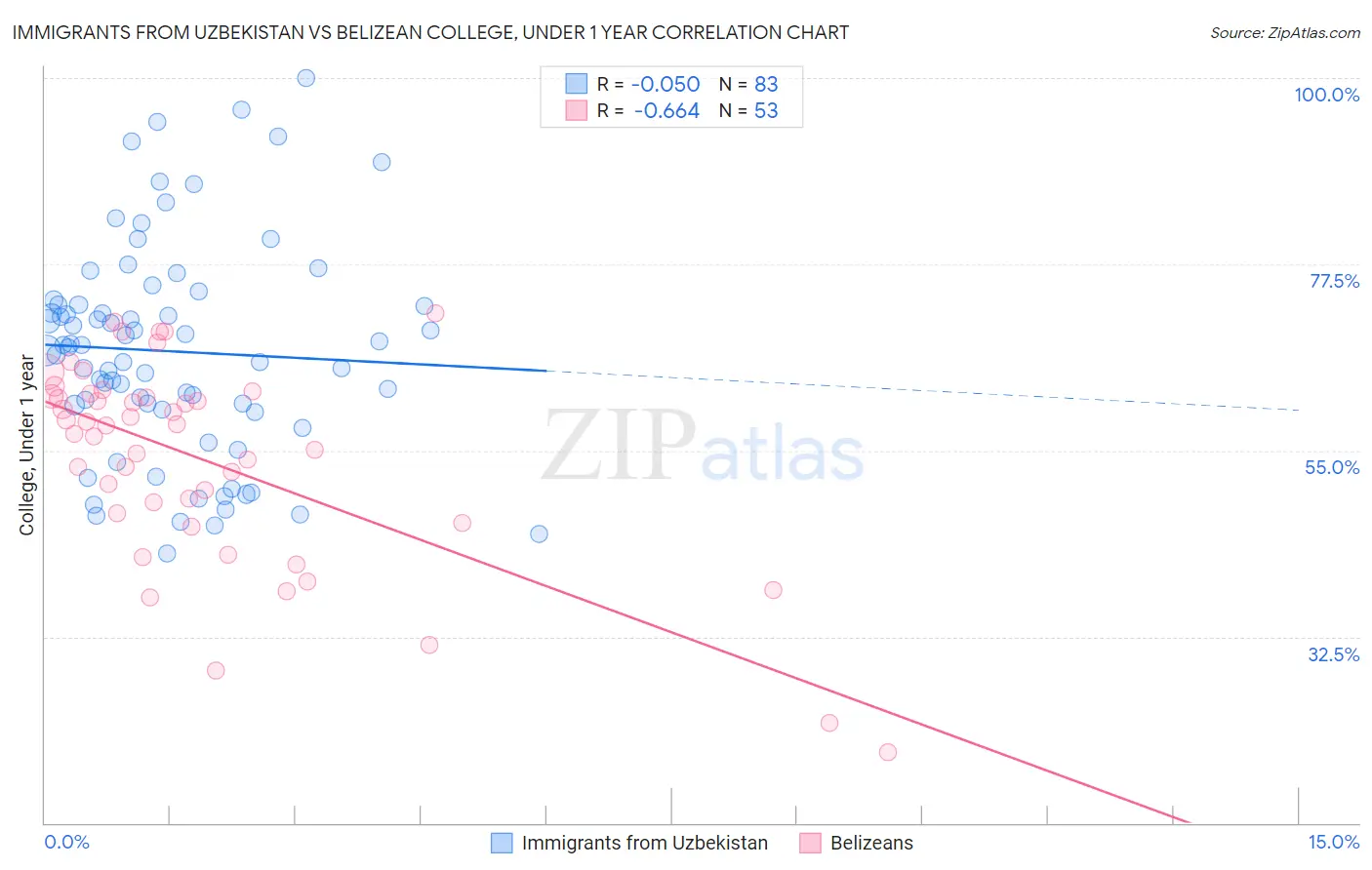 Immigrants from Uzbekistan vs Belizean College, Under 1 year