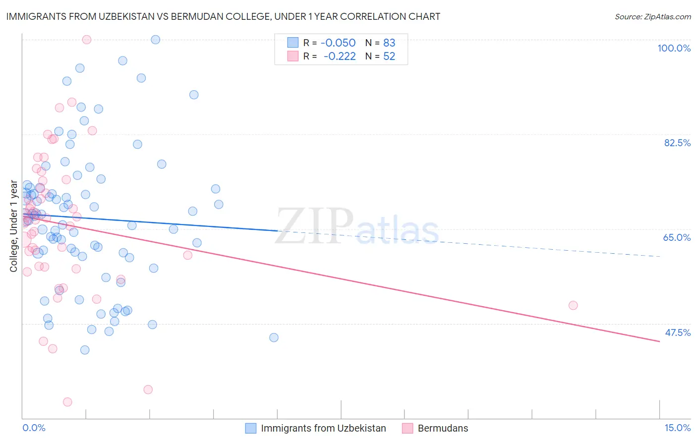Immigrants from Uzbekistan vs Bermudan College, Under 1 year