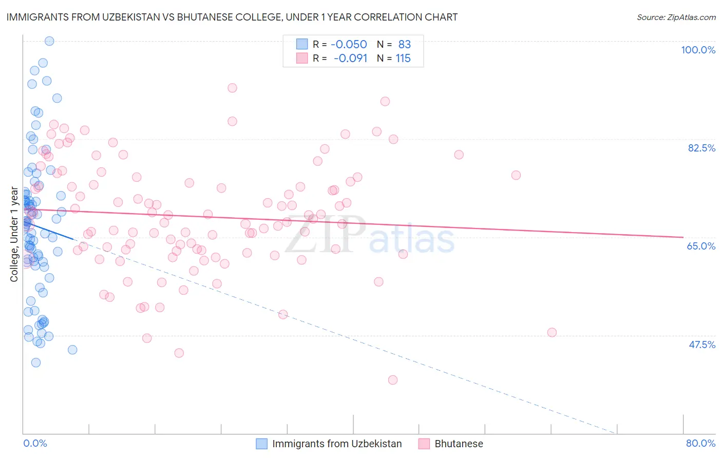 Immigrants from Uzbekistan vs Bhutanese College, Under 1 year