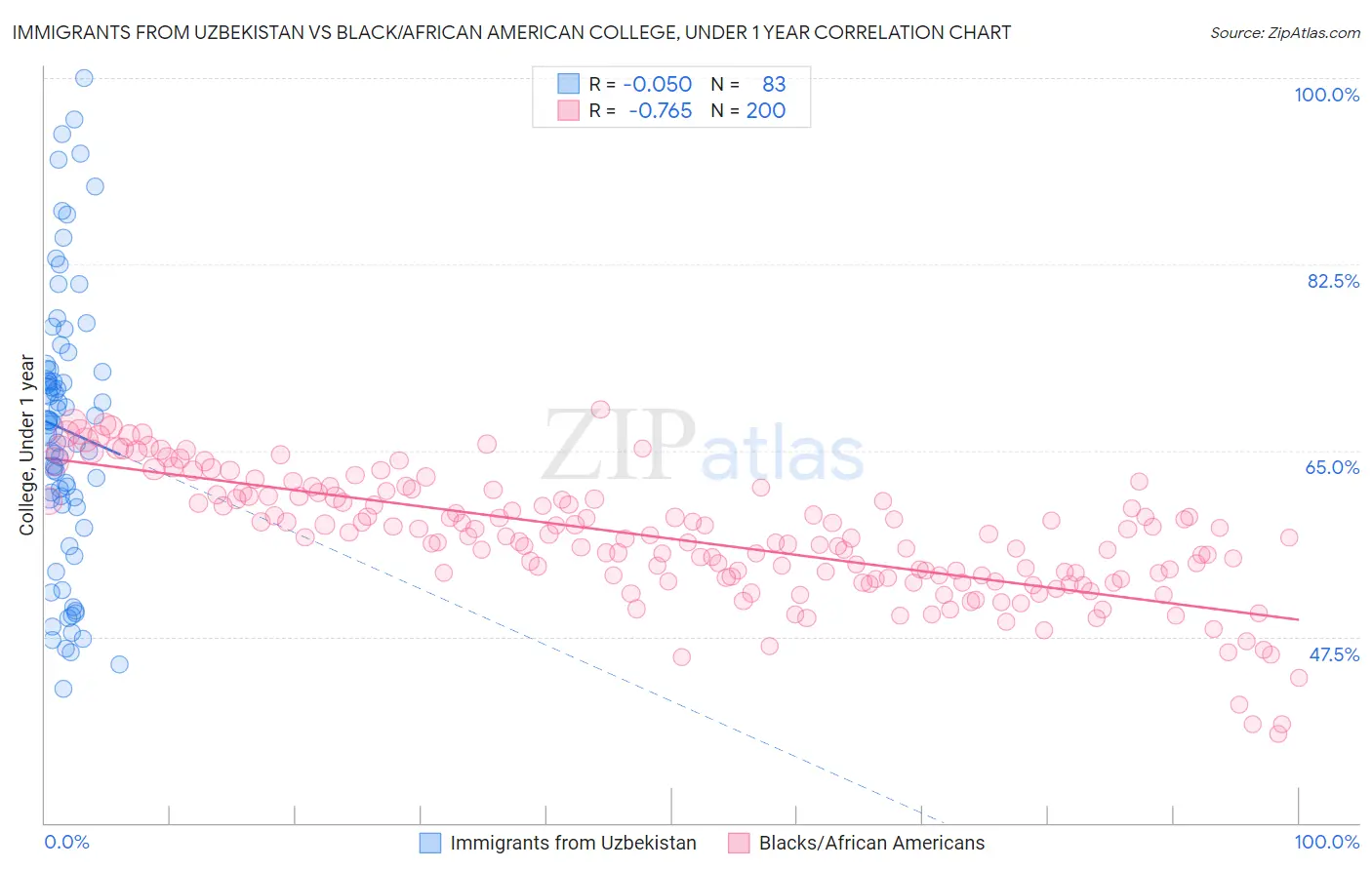 Immigrants from Uzbekistan vs Black/African American College, Under 1 year