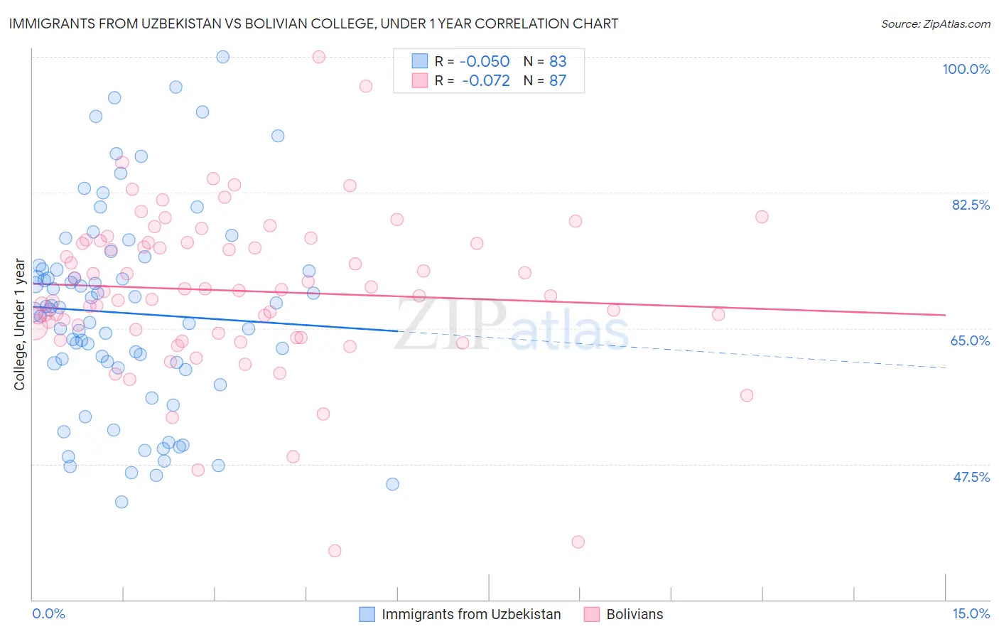 Immigrants from Uzbekistan vs Bolivian College, Under 1 year