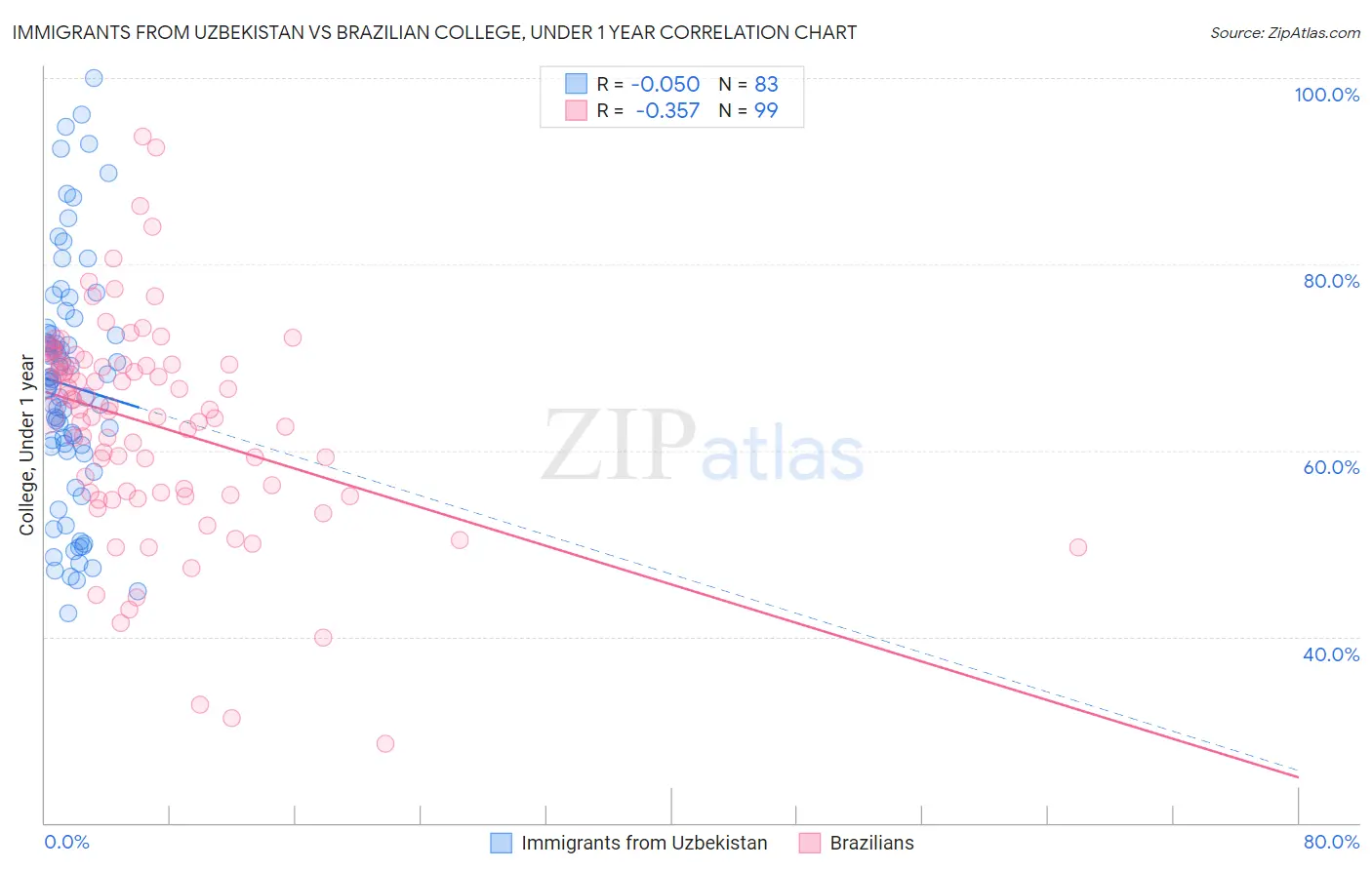 Immigrants from Uzbekistan vs Brazilian College, Under 1 year