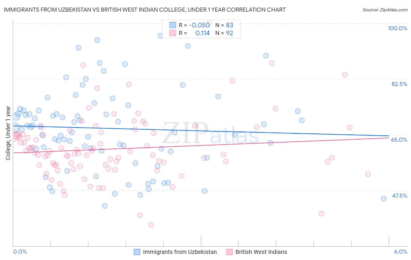 Immigrants from Uzbekistan vs British West Indian College, Under 1 year