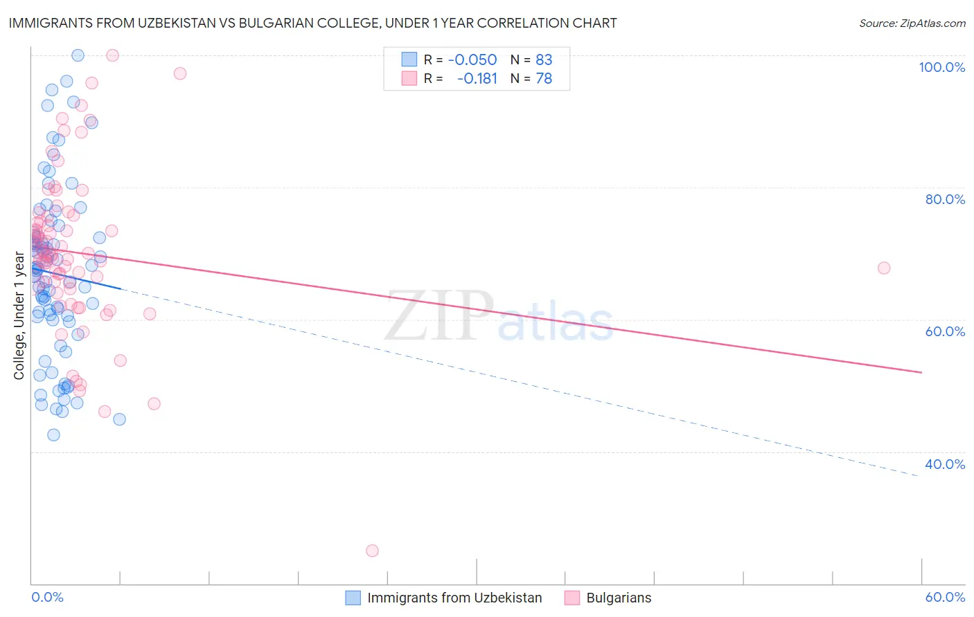 Immigrants from Uzbekistan vs Bulgarian College, Under 1 year