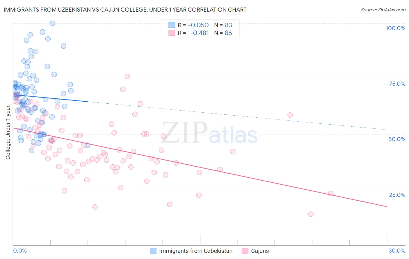 Immigrants from Uzbekistan vs Cajun College, Under 1 year