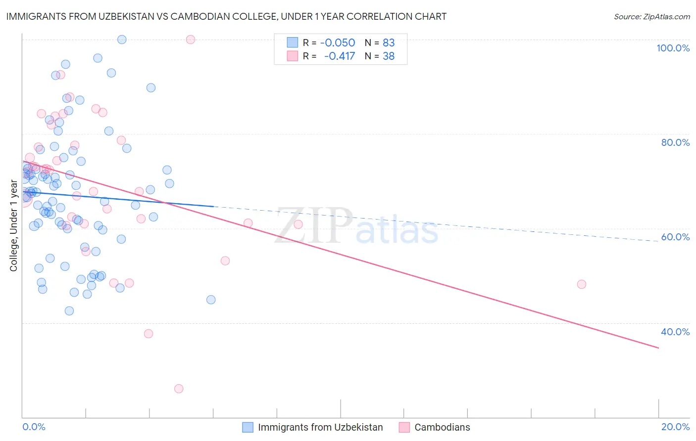 Immigrants from Uzbekistan vs Cambodian College, Under 1 year