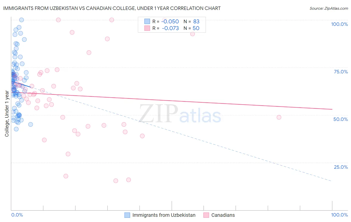 Immigrants from Uzbekistan vs Canadian College, Under 1 year