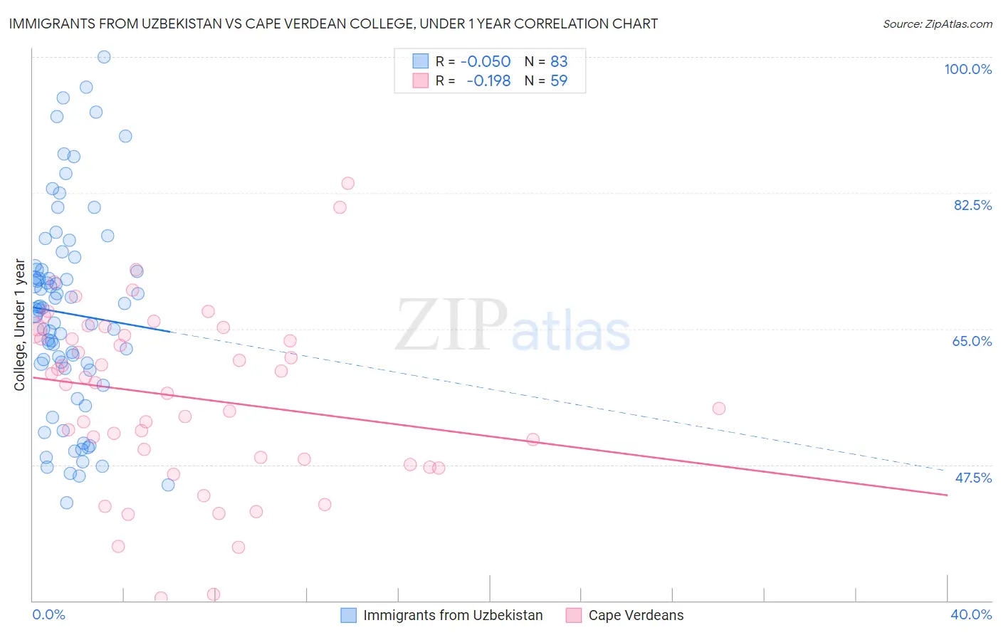 Immigrants from Uzbekistan vs Cape Verdean College, Under 1 year