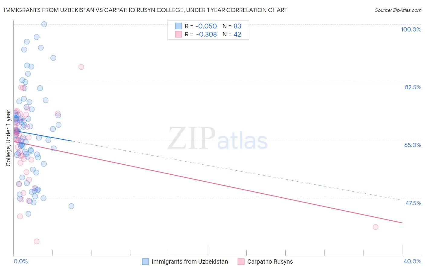 Immigrants from Uzbekistan vs Carpatho Rusyn College, Under 1 year
