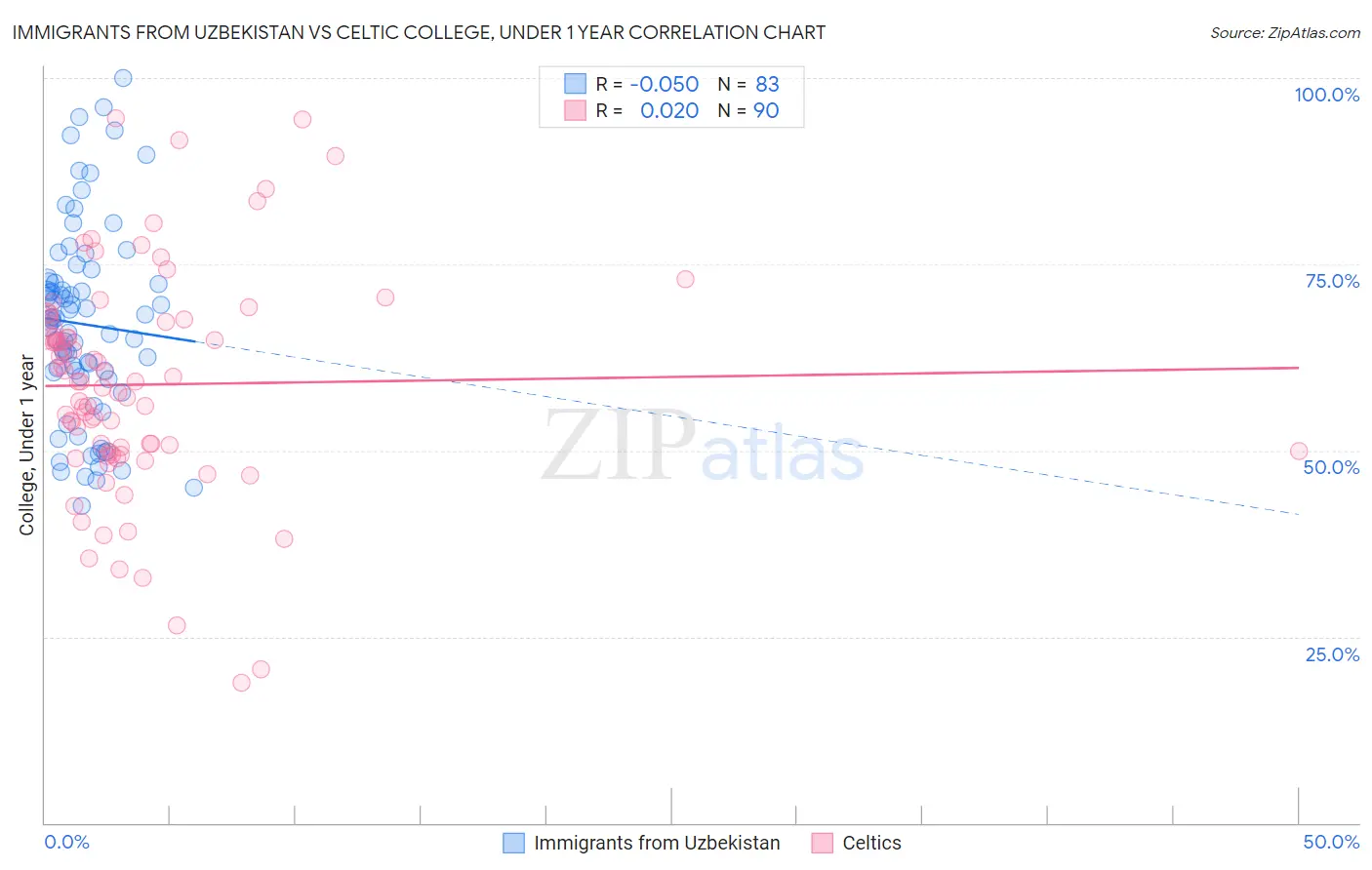 Immigrants from Uzbekistan vs Celtic College, Under 1 year