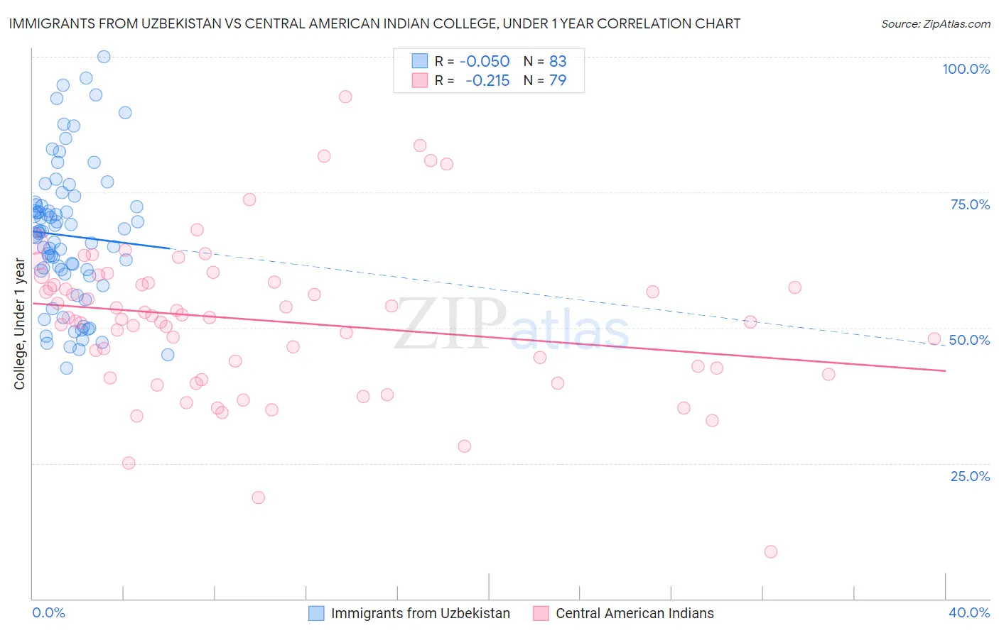 Immigrants from Uzbekistan vs Central American Indian College, Under 1 year