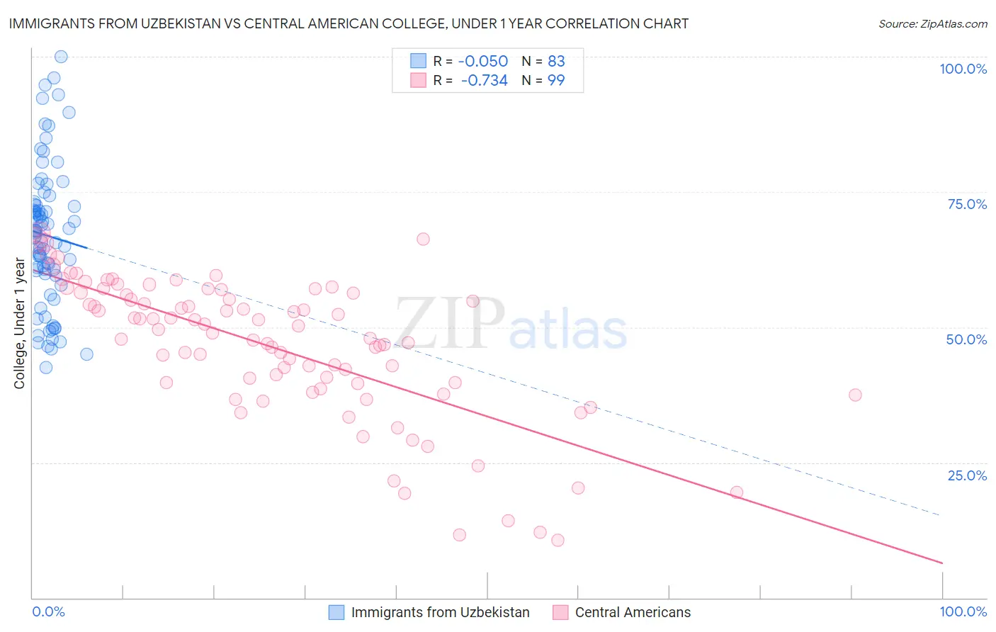 Immigrants from Uzbekistan vs Central American College, Under 1 year