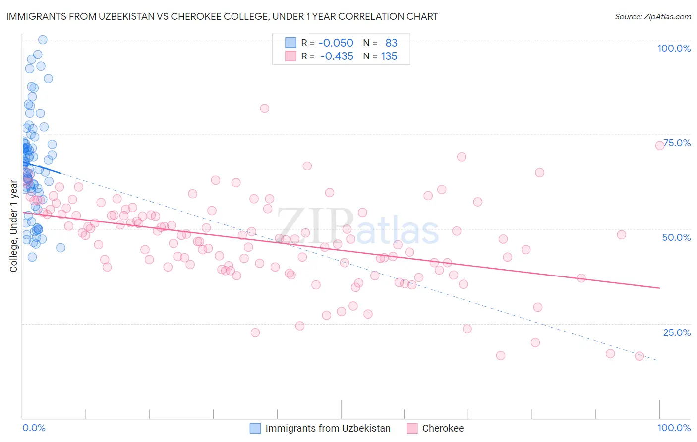 Immigrants from Uzbekistan vs Cherokee College, Under 1 year