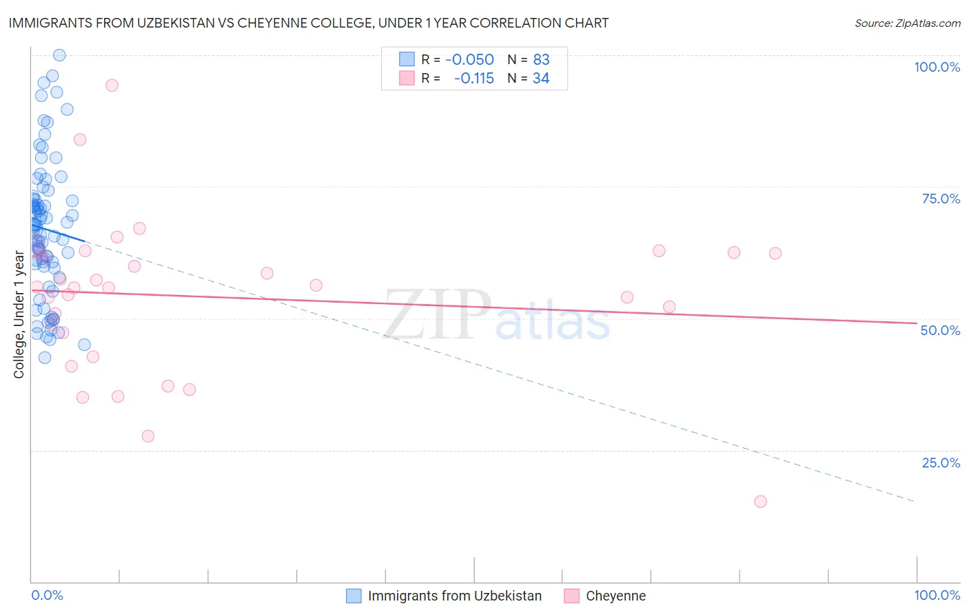 Immigrants from Uzbekistan vs Cheyenne College, Under 1 year