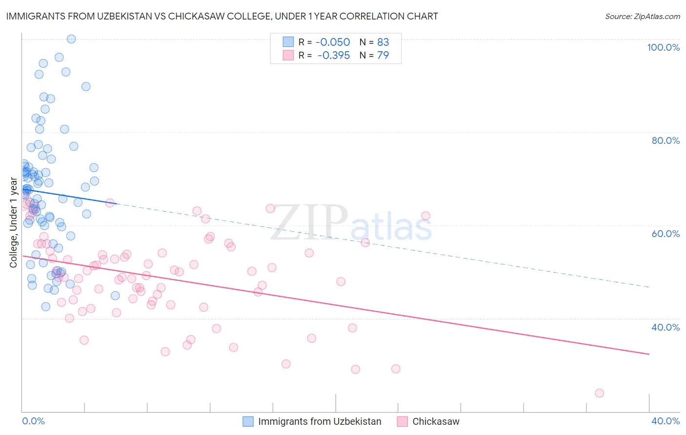 Immigrants from Uzbekistan vs Chickasaw College, Under 1 year